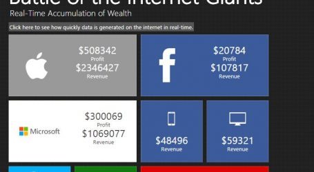 Real-Time Infographic Shows How Much Money Tech Giants Make Every Second